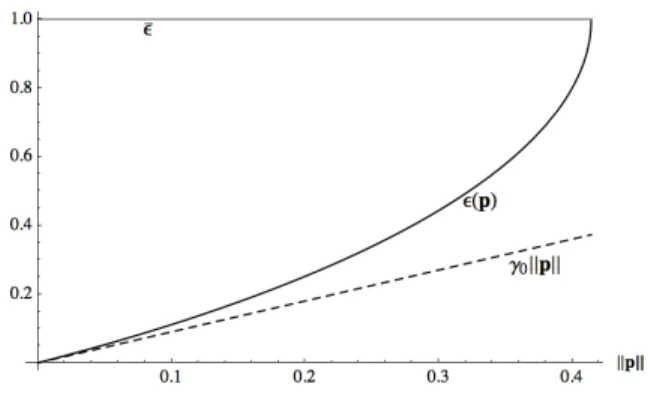 Fig. 1. Typical upper bounds provided by Theorem 1, obtained with the dummy constants κ = χ = γ = λ = µ = 1 and γ 0 = 0.9.