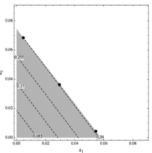 Fig. 5. In gray, the perturbation domain given by Theorem 1 for W 3 . Dashed lines represent the error isocontours obtained with the linearization approximation (34).