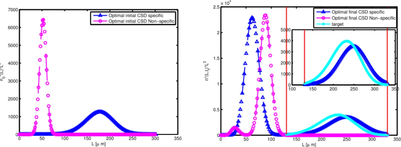 Figure 2: Left image shows n ∗ 0 (L)L 3 specific (blue) and non-specific (magenta), both estimated via MAXENT from optimal moments µ ∗ 0 (0), 