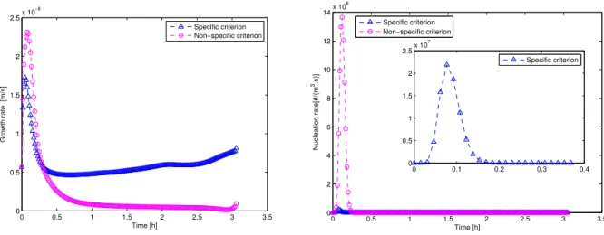 Figure 4: Evolution of growth rate G (left) and nucleation rate B (right). Specific (blue) and non-specific criterion (magenta).
