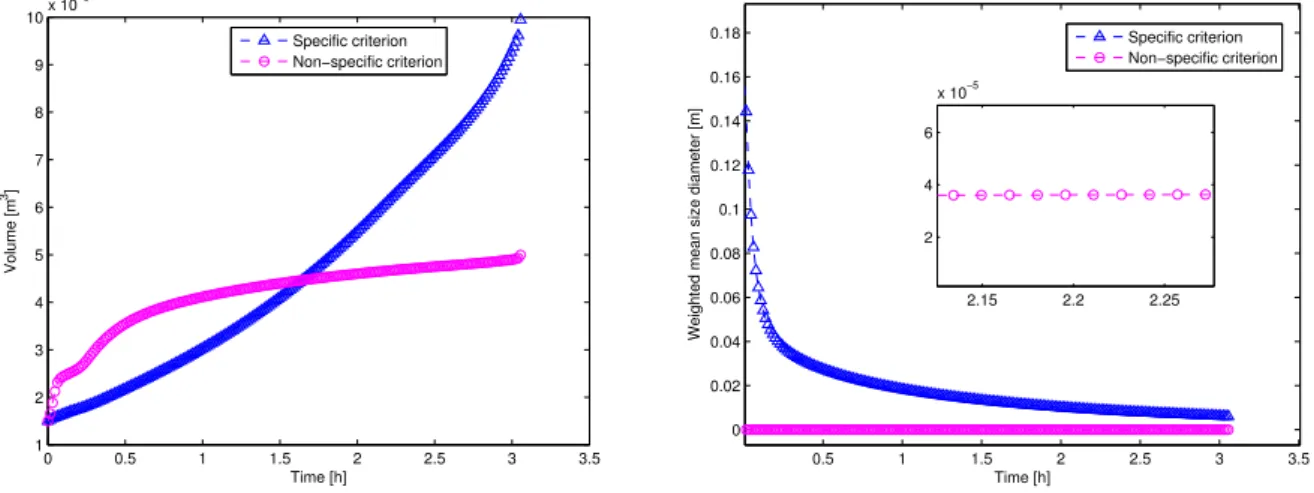 Figure 7: Evolution of volume (left) and weighted mean size diameter (right). Specific criterion (blue), non-specific criterion (magenta)