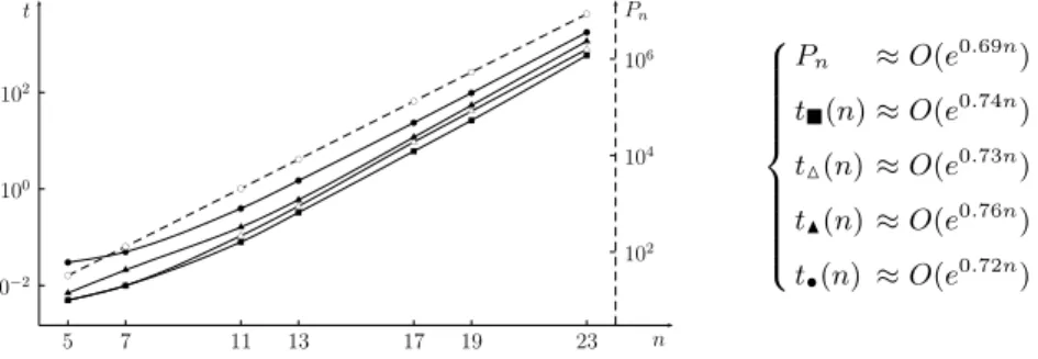 Fig. 2. Finding orbits of Dyadic and Logistic using BC5 with maxdom. Left: ◦ is the number of solutions P n ; the other curves represent the solving times of Dyadic’s unfolded model and Logistic’s unfolded model using the factorized expression (  ), Dyadic