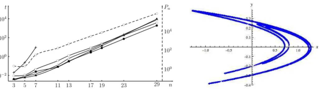 Fig. 3. H´enon map. Left: ◦ is the number of solutions P n ; • is the solving time t of BC5 with maxdom; △ differs from • in the use of the round-robin strategy; N differs from • in the splitting of the initial state alone;  differs from • in the use of CI