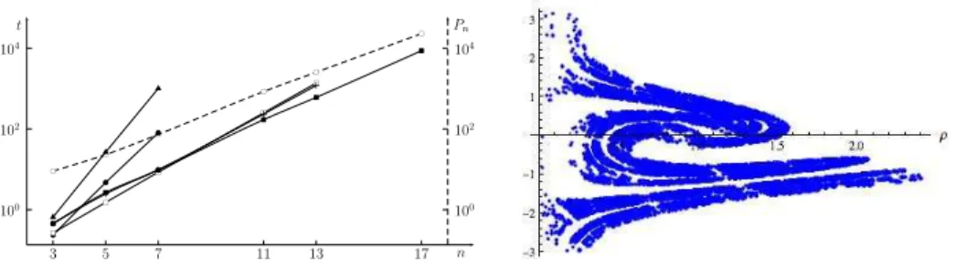 Fig. 4. Ikeda map. Left: ◦ is the number of solutions P n ; N is the solving time t of BC5 with max- max-dom applied to the Cartesian model; • differs from N in the use of the polar model;  improves