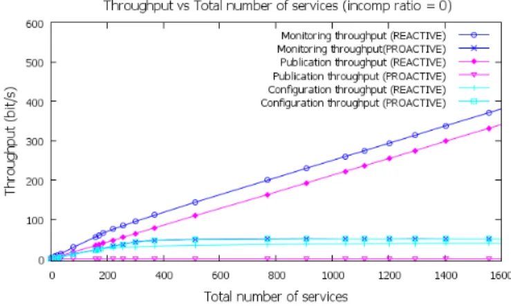 Fig. 2. Blocking percentage vs total number of the generated services during simulation.