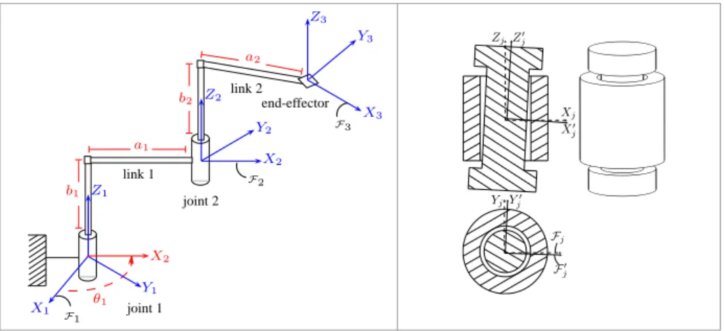 Fig. 1. Left: A serial manipulator composed of two revolute joints. Right: Clearance- Clearance-affected revolute joint.