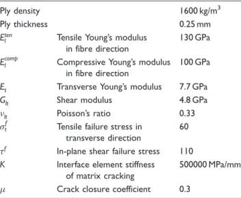 Table 2. Mechanical characteristics of T700/M21 unidirectional ply for the three-point bending model