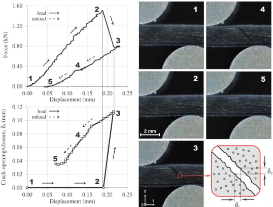 Figure 6. (a) Force-displacement for tests of specimens I2-A, B and C; (b) crack opening/closure for tests of specimens I2-A, B and C and (c) non-dimensional crack opening/closure for tests of specimens I1, I2-A, B and C.