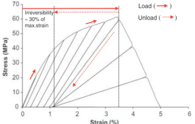 Figure 9. Non-linear in-plane and out-of-plane shear damage model from Donadon et al. 5
