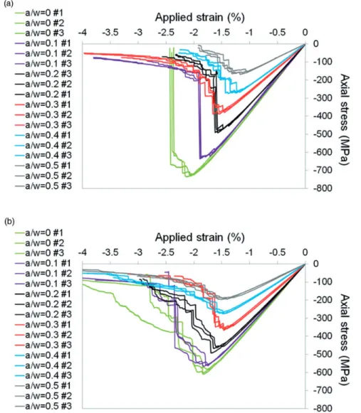 Figure 8. Constraint effect on SENB specimens: (a) RT and (b) 150  C.