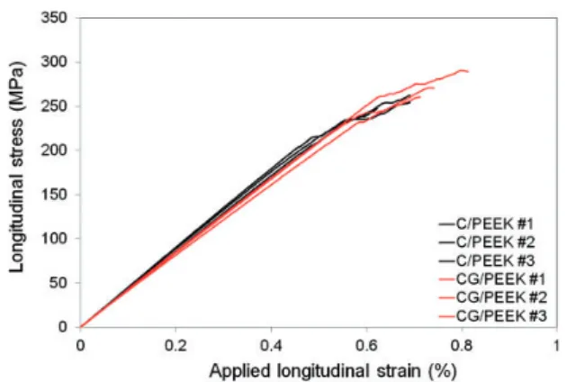 Figure 18. Influence of outer glass fibers/PEEK laminates on the tensile response of SENT specimens (a/w 0.3) at 150  C.