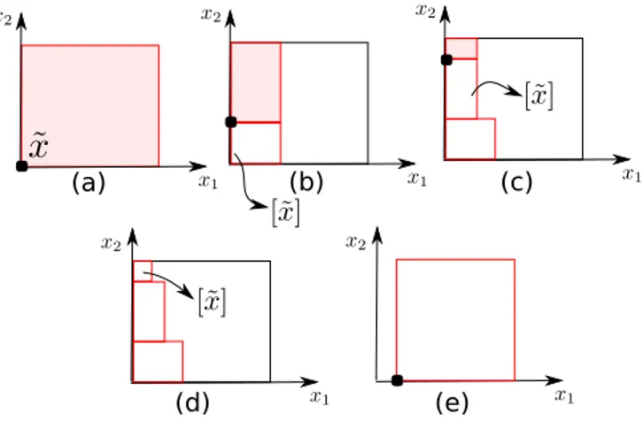 Fig. 5. The sweep loop. The sequence of pictures illustrates a contraction for the lower bound of x 1 