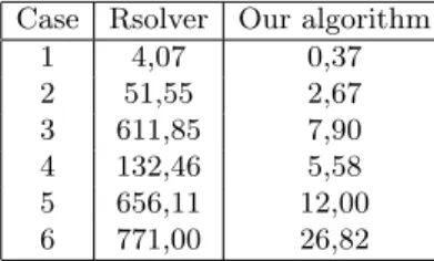 Table 2. Running time (in s) for the 6 first cases (the precision is set to 3.25%).
