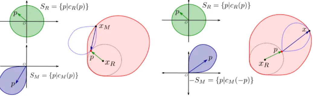 Fig. 1. Non-overlapping constraint. Left: two objects S R and S M , the region in red represents the set of all positions x M for S M that violate the non-overlapping constraint