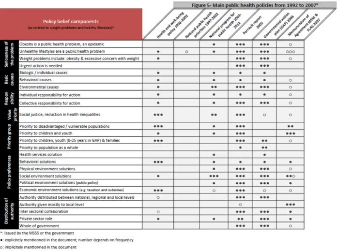 Figure 5.  Article 1 Main Public Health Policies from 1992 to 2007* 