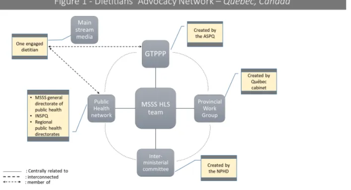 Figure 7.  Article 2 - Figure 1 Dietitians’ Advocacy Network – Québec, Canada 