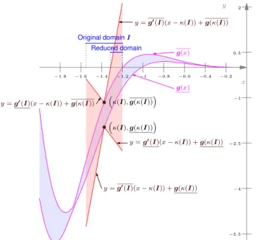 Figure 1: Interval Newton step with I = [−1.55, −1.2]