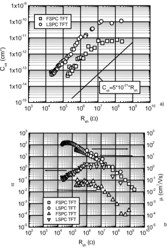 Figure 5  a) C us  versus R sh  for FSPC and LSPC TFTs, b)  Field effect mobility and noise parameter versus sheet  re-sistance for FSPC and LSPC TFTs