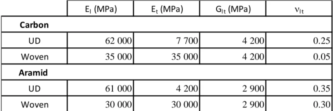 Table 3: Mechanical properties used for the Classical Lamination Theory calculations. 