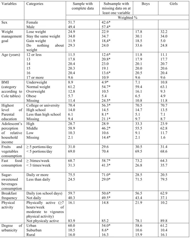 Table  I :  Weighted  descriptive  characteristics  of  adolescents  participating  in  the  Enquête  québécoise sur la santé des jeunes du secondaire  EQSJS 2010-2011 (Quebec Health Survey  of Secondary School Students 2010-2011) 