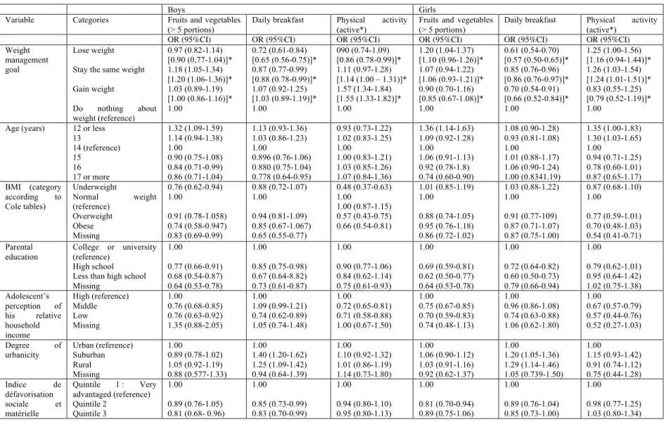Table  II :  Results  of  weighted  logistic  regression  analyses  testing  associations  between  one’s  weight  management  goal  and  healthy lifestyle behaviours among male and female adolescents participating in L’Enquête québécoise sur la santé des 