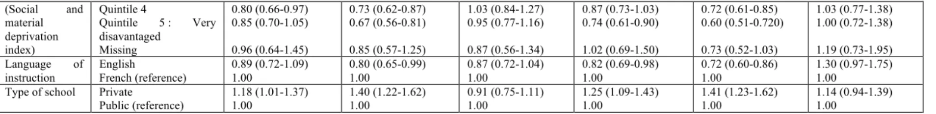 Table III : Results of weighted logistic regression analyses testing associations between one’s weight management goal and fast- fast-food  consumption  and  sugar-sweetened  beverages  behaviours  among  male  and  female  adolescents  participating  in  