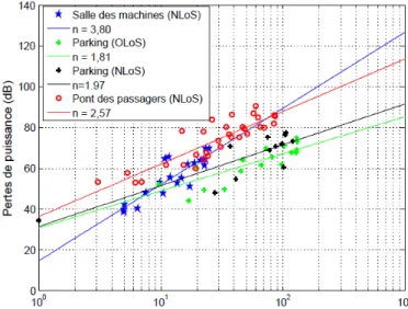 Figure 1 Pertes de puissance (dB) en fonction de la distance (m) pour différents environnements   caractéristiques d’un ferry-boat