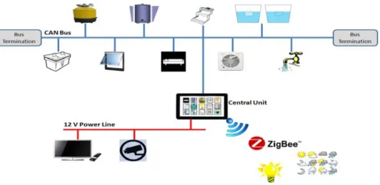 Figure 1.  Architecture of the proposed control system based on CAN bus, ZigBee and PLC networks