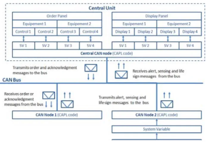 Figure 2.  Architecture of the CAN bus simulator using CANoe. 