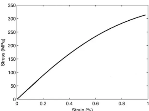 Table 8 shows the eﬀect of each injection parameter on the tensile properties for this PEEK.