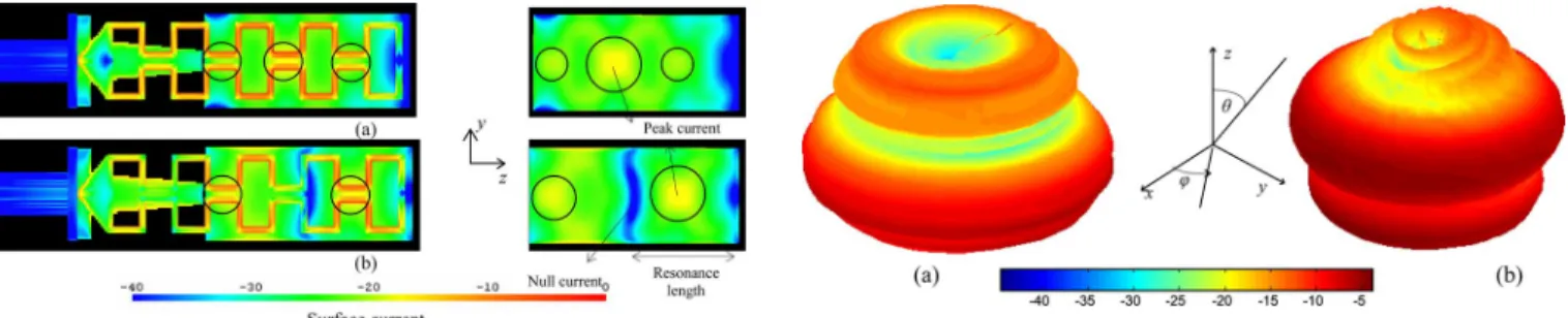 Fig. 5. Computed average current density on the meander line antenna structure and the rectangular patch (a) 2.45 GHz and (b) 5.25 GHz; the circles show the peak current locations.
