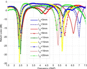 Fig. 9. Measured return-loss (decibels) versus frequency (gigahertz) for L (millimeters) variation in the range of 0 and 20 mm.