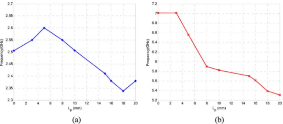Fig. 10. Resonance frequency variation (gigahertz) versus patch length Lp (millimeters) for (a) 2.4 GHz and (b) 5 GHz frequency band.
