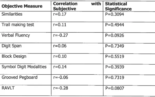 Table V: Correlations of changes in subjective and objective test scores