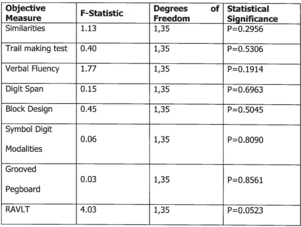 Table VI: Linear regressïon of changes in subjective and obïective test scores