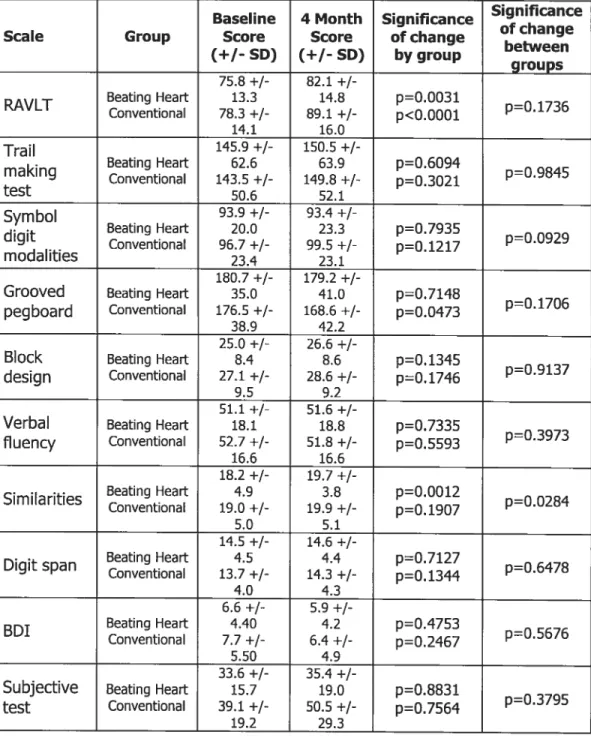 Table IV: Summary of test scores bv treatment grouj over time