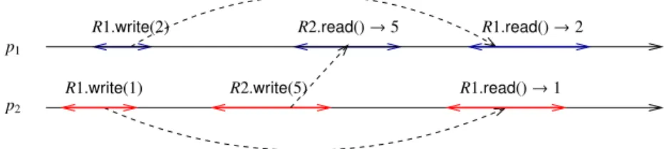 Figure 1 presents an example of a sequentially consistent computation (which is not atomic) involving two read/write registers R1 and R2, accessed by two  pro-cesses p 1 and p 2 