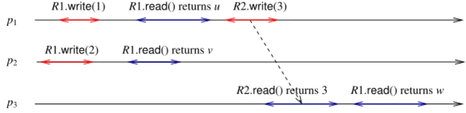 Figure 2: Example of an execution of a causal read/write memory