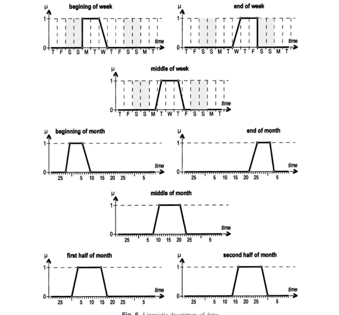 Fig. 6. Linguistic descriptors of dates