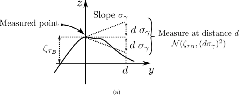 Figure 5. The measure of a point of the surface provides information on its neighbourhood.