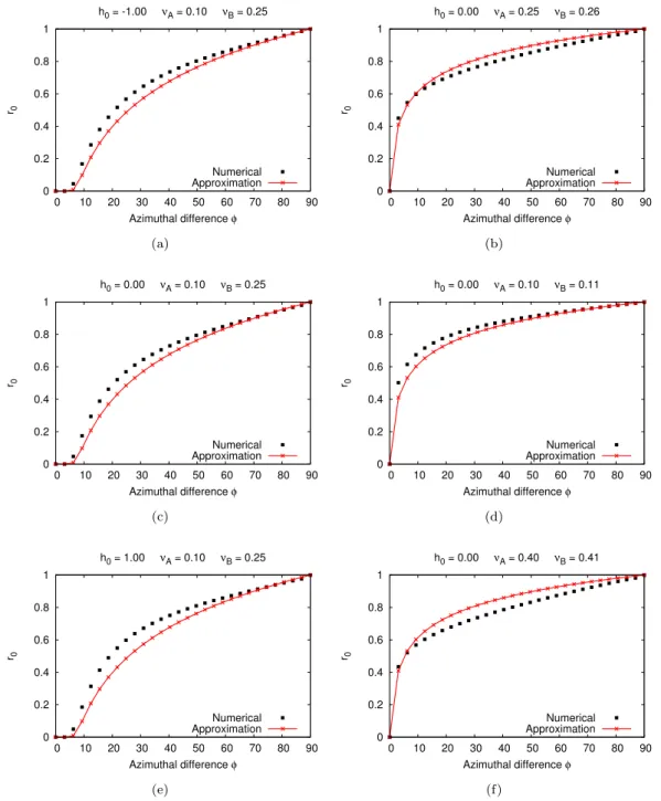 Figure 6. Average correction coefficient r 0 and our analytical approximation for different configurations.