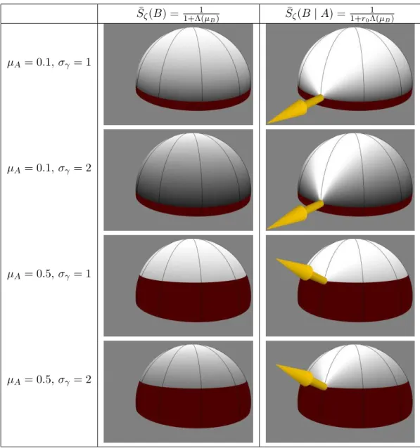 Figure 7. Comparison between the height-averaged illumination function ¯ S ζ (B) and the conditional height-averaged illumination function ¯S ζ (B | A) for several values of µ A and σ γ 
