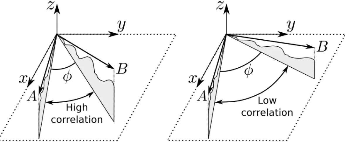 Figure 2. Illustration of the azimuthal correlation between two directions A and B in the bistatic config- config-uration.