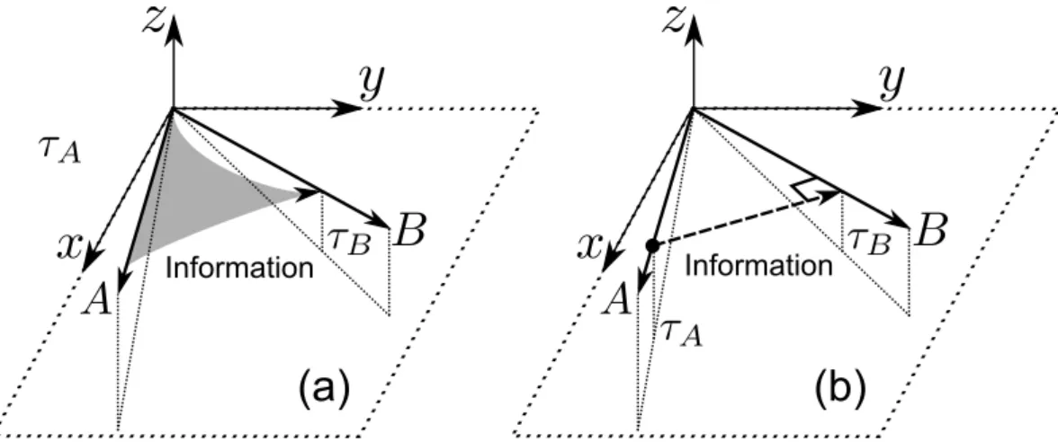 Figure 3. (a) The non-shadowing for direction A provides information for all points of the surface below the ray