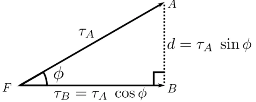 Figure 4. Distance between the points of abscissa τ A and τ B on rays A and B, respectively.