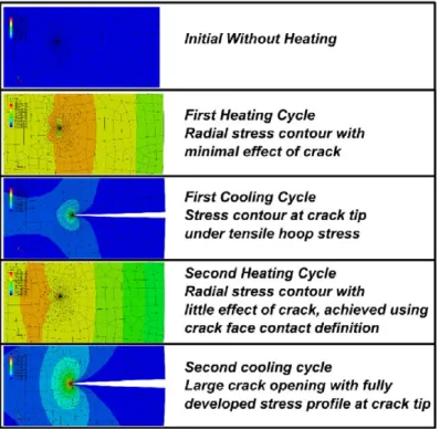 Fig. 11. Complete development of a crack tip stress ﬁeld in two consecutive thermal cycles.