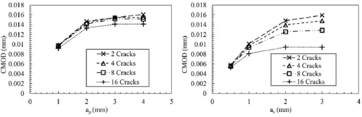 Fig. 14. (a) CMOD vs a p when a s = 0.5 mm length, (b) CMOD vs a s when a p = 4.0 mm length.