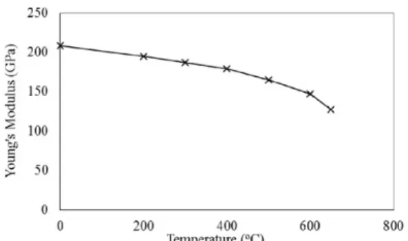 Fig. 4. Temperature dependent material data of H-11 tool steel [44,45].