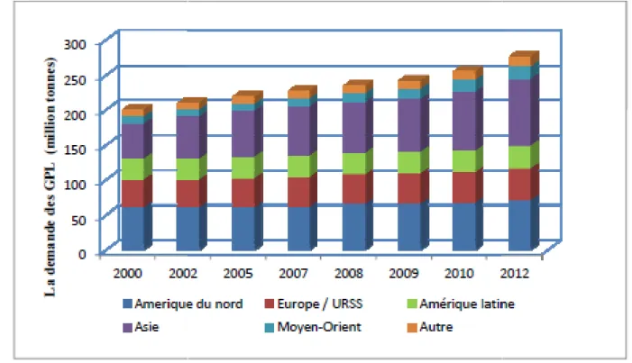 Figure II-2 : Évolution de la demande mondiale des GPL par région (2000) 