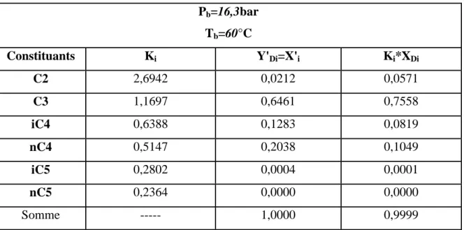 Tableau IV-6 : Pression dans le ballon de reflux P b =16,3bar  T b =60°C  Constituants  K i  Y' Di =X' i  K i *X Di  C2  2,6942  0,0212  0,0571  C3  1,1697  0,6461  0,7558  iC4  0,6388  0,1283  0,0819  nC4  0,5147  0,2038  0,1049  iC5  0,2802  0,0004  0,00